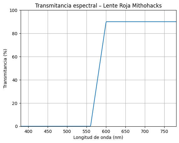 MEDICION LENTE ROJA GRAFICA SEGUN IMAGEN