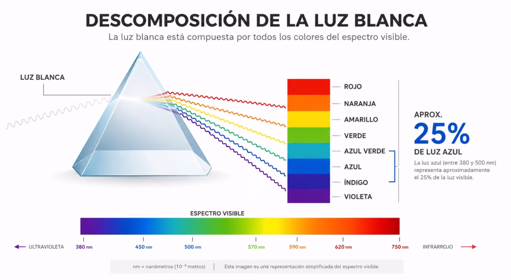 esquema luz blanca